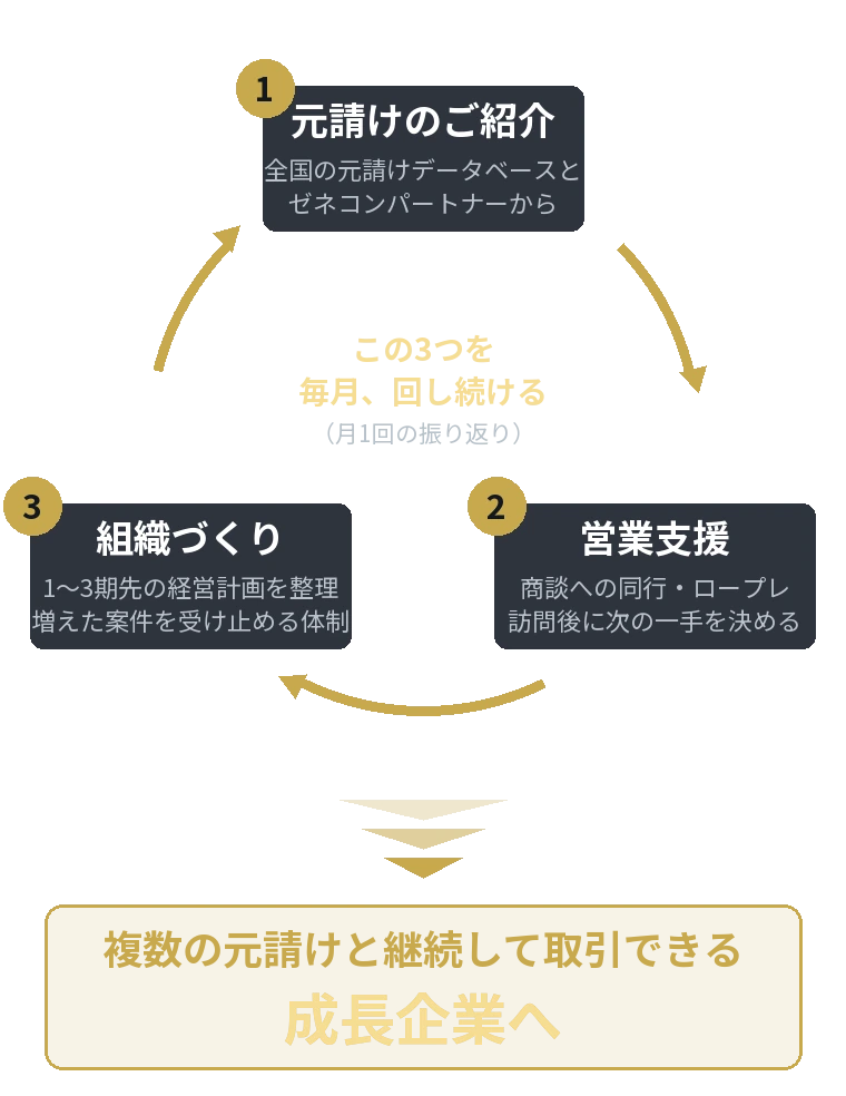 元請けのご紹介、営業支援、組織づくりの3つを続けて、複数の元請けと継続して取引できる会社へ